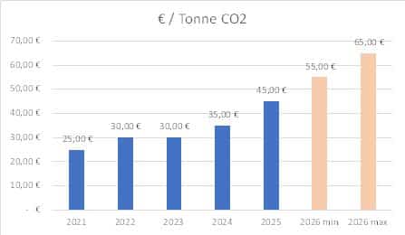 Entwicklung der CO2-Kosten in den kommenden Jahren